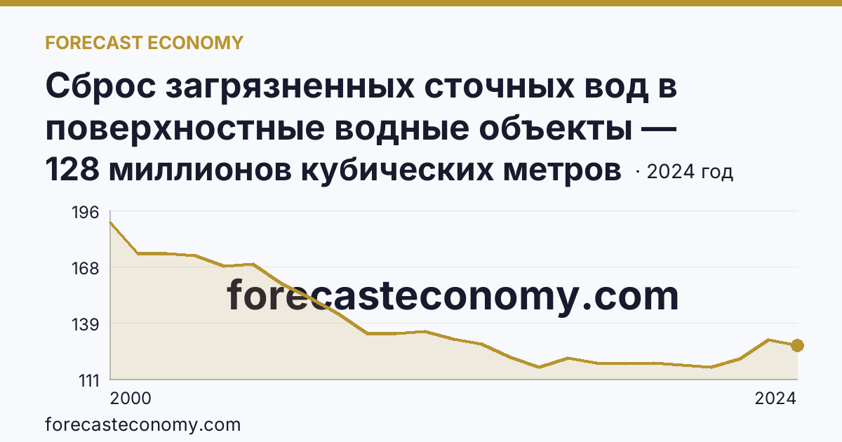 Сброс загрязненных сточных вод в поверхностные водные объекты — Воронежская область: график динамики 2000–2024, последнее значение 128 миллионов кубических метров