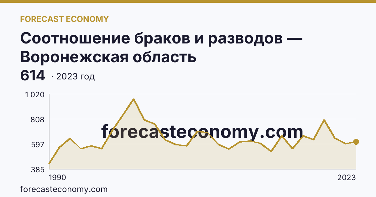 Соотношение браков и разводов — Воронежская область: график динамики 1990–2023, последнее значение 614