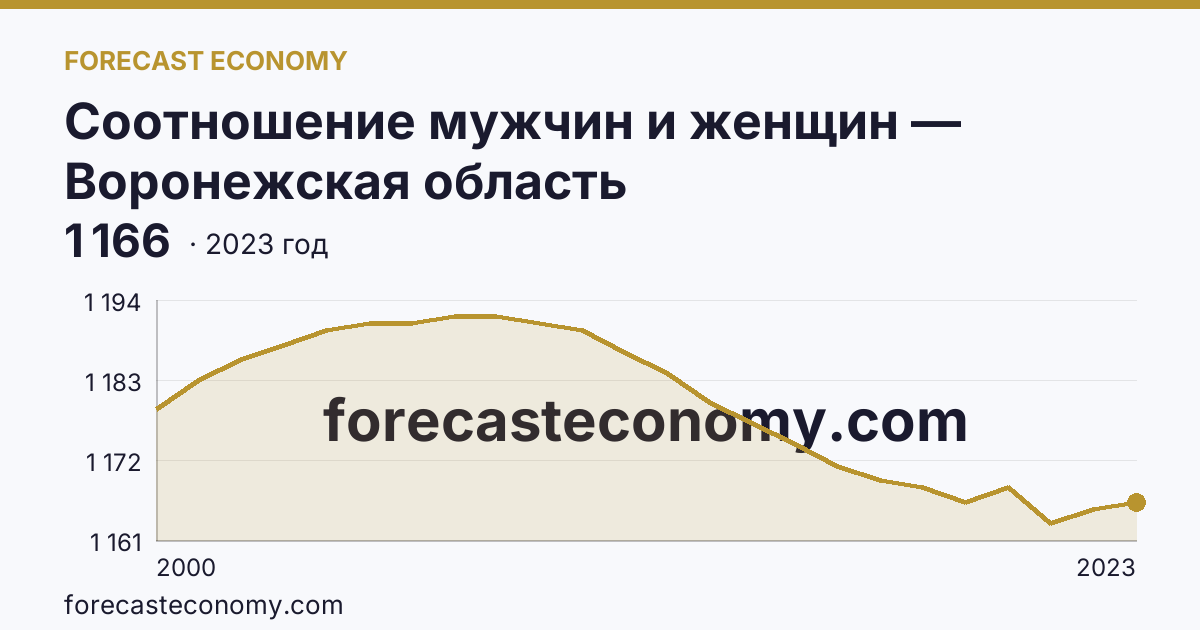 Соотношение мужчин и женщин — Воронежская область: график динамики 2000–2023, последнее значение 1 166