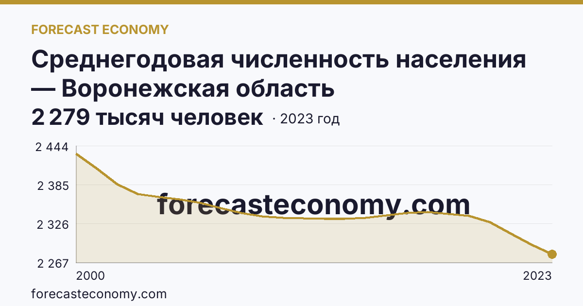 Среднегодовая численность населения — Воронежская область: график динамики 2000–2023, последнее значение 2 279 тысяч человек