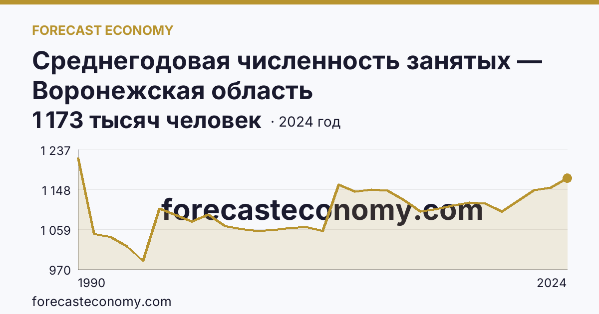 Среднегодовая численность занятых — Воронежская область: график динамики 1990–2024, последнее значение 1 173 тысяч человек