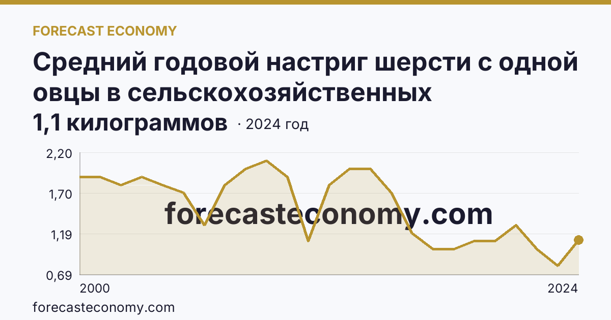 Средний годовой настриг шерсти с одной овцы в сельскохозяйственных организациях — Воронежская область: график динамики 2000–2024, последнее значение 1,1 килограммов
