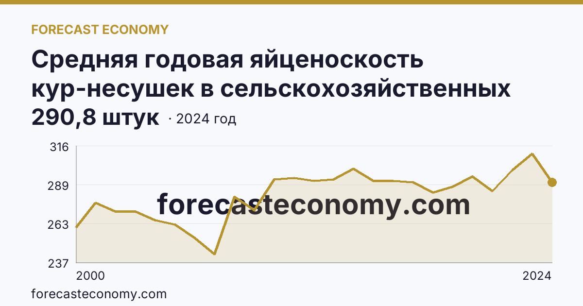 Средняя годовая яйценоскость кур-несушек в сельскохозяйственных организациях — Воронежская область: график динамики 2000–2024, последнее значение 290,8 штук