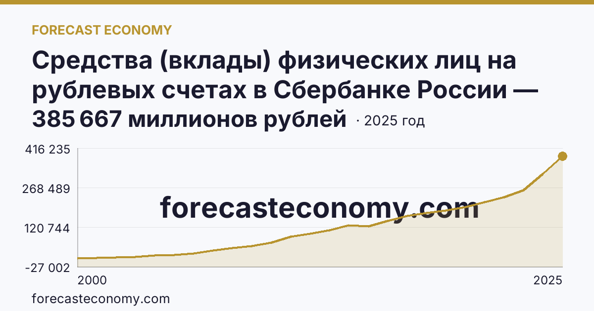 Средства (вклады) физических лиц на рублевых счетах в Сбербанке России — Воронежская область: график динамики 2000–2025, последнее значение 385 667 миллионов рублей