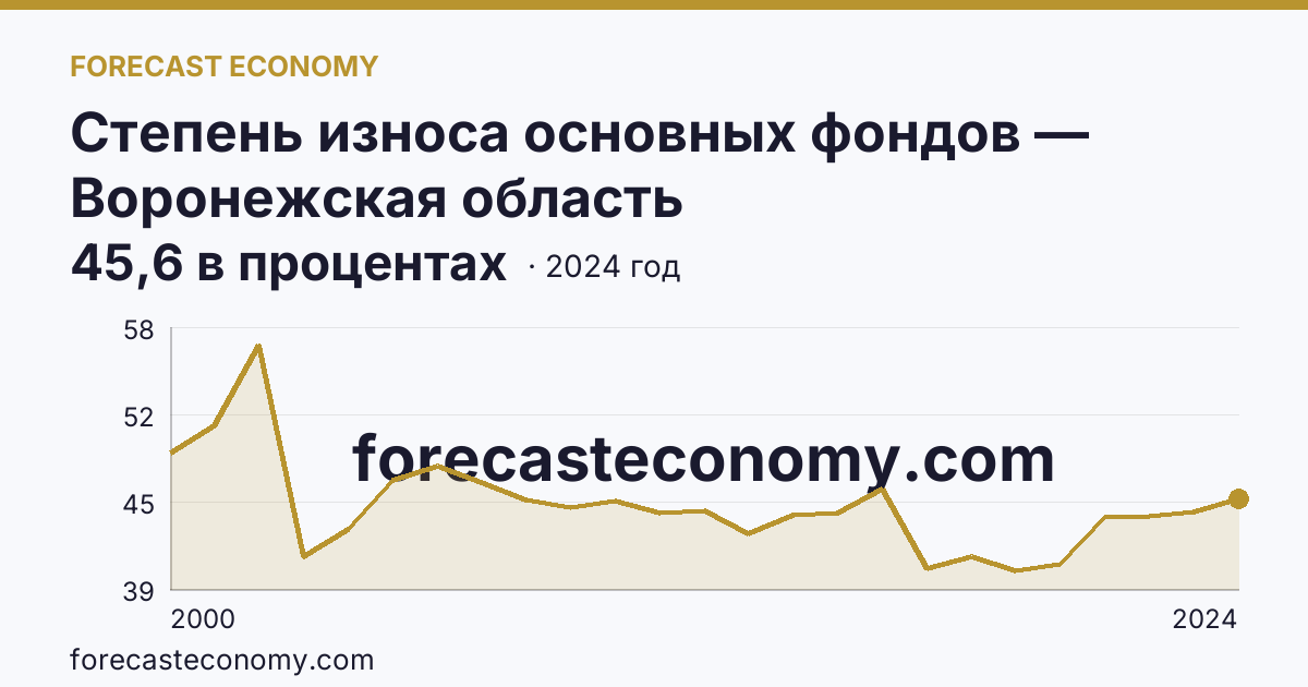 Степень износа основных фондов — Воронежская область: график динамики 2000–2024, последнее значение 45,6 в процентах