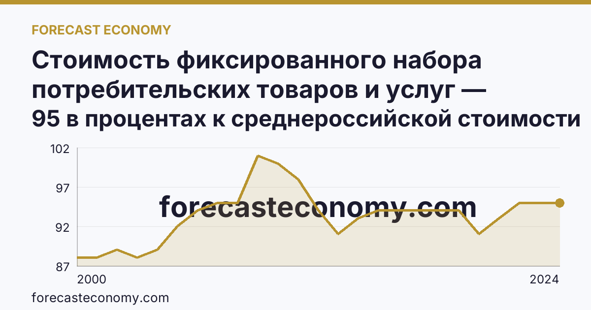 Стоимость фиксированного набора потребительских товаров и услуг — стоимость фиксированного набора (в процентах) — Воронежская область: график динамики 2000–2024, последнее значение 95 в процентах к среднероссийской стоимости