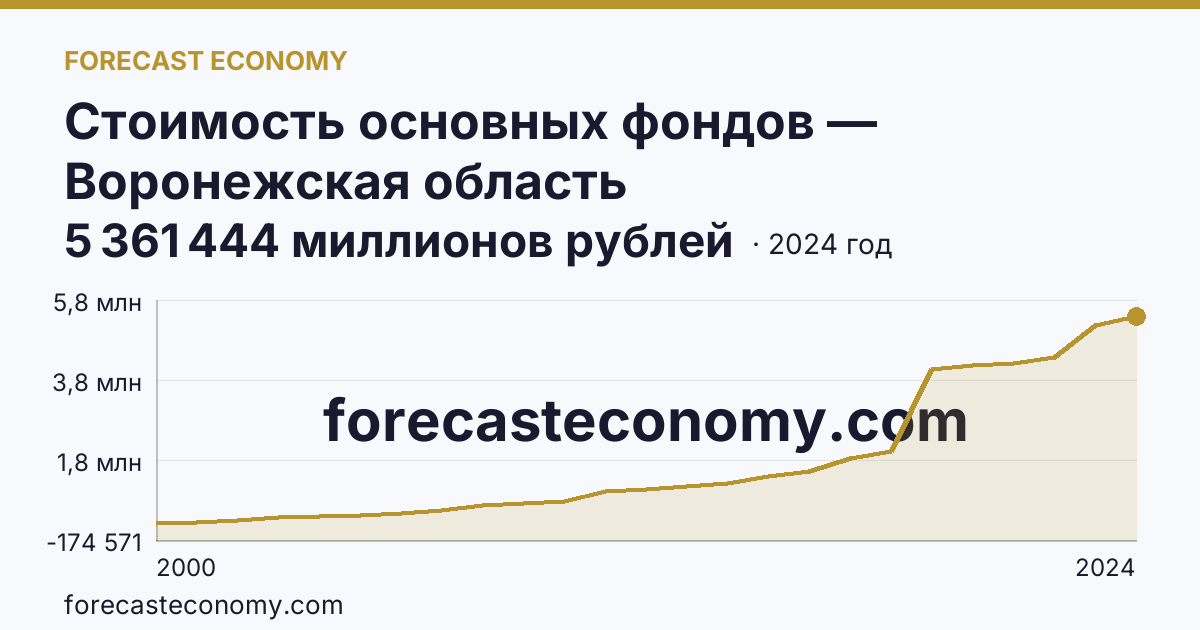 Стоимость основных фондов — Воронежская область: график динамики 2000–2024, последнее значение 5 361 444 миллионов рублей