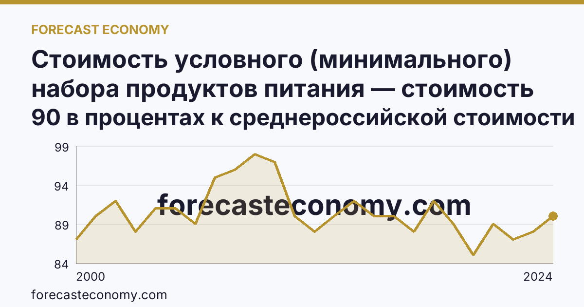 Стоимость условного (минимального) набора продуктов питания — стоимость минимального набора (в процентах) — Воронежская область: график динамики 2000–2024, последнее значение 90 в процентах к среднероссийской стоимости