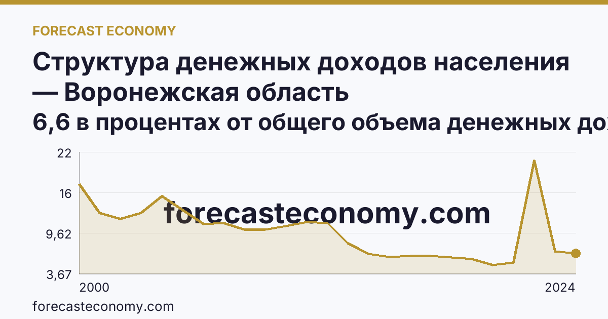 Структура денежных доходов населения — Воронежская область: график динамики 2000–2024, последнее значение 6,6 в процентах от общего объема денежных доходов