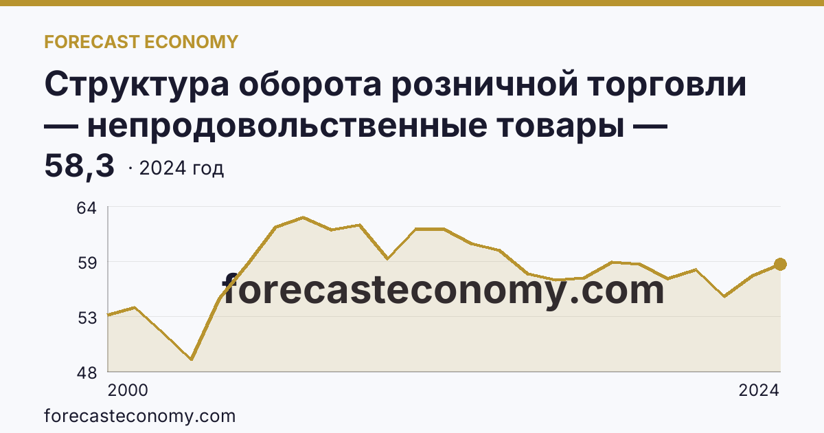 Структура оборота розничной торговли — непродовольственные товары — Воронежская область: график динамики 2000–2024, последнее значение 58,3