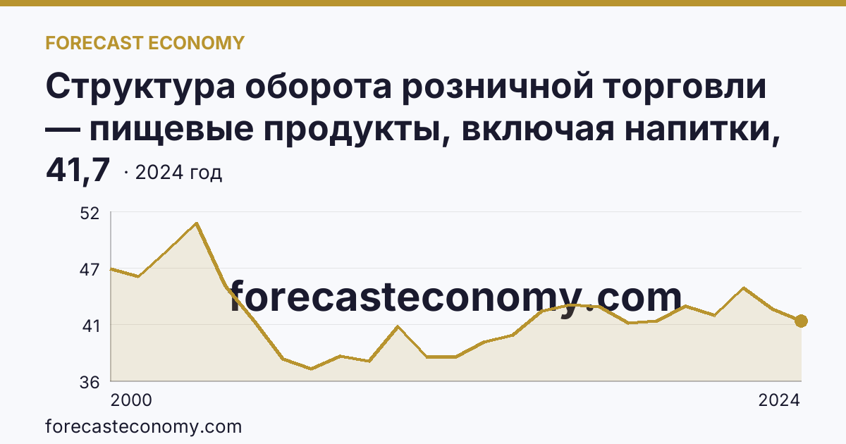 Структура оборота розничной торговли — пищевые продукты, включая напитки, и табачные изделия — Воронежская область: график динамики 2000–2024, последнее значение 41,7