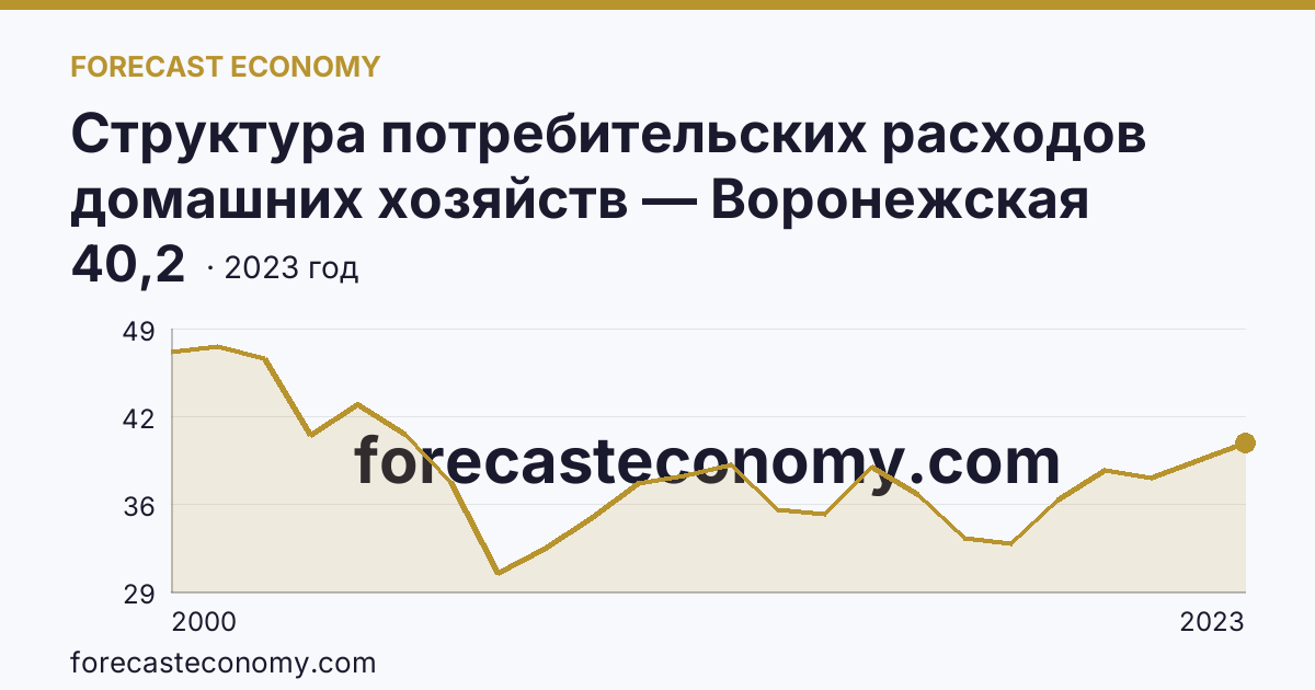 Структура потребительских расходов домашних хозяйств — Воронежская область: график динамики 2000–2023, последнее значение 40,2