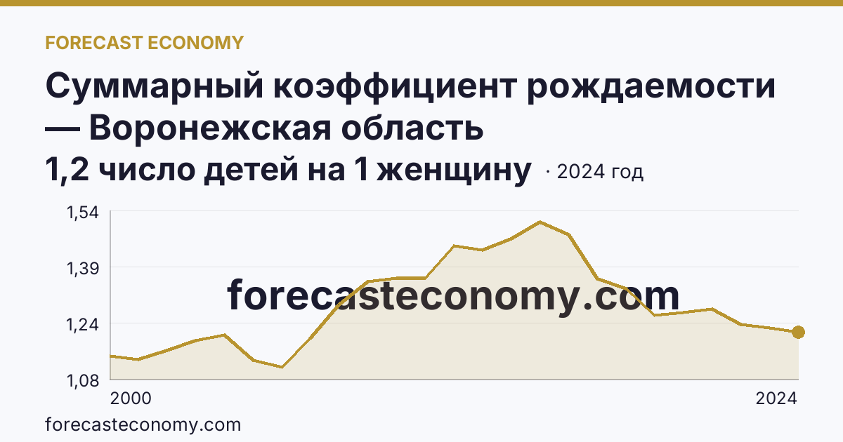 Суммарный коэффициент рождаемости — Воронежская область: график динамики 2000–2024, последнее значение 1,2 число детей на 1 женщину