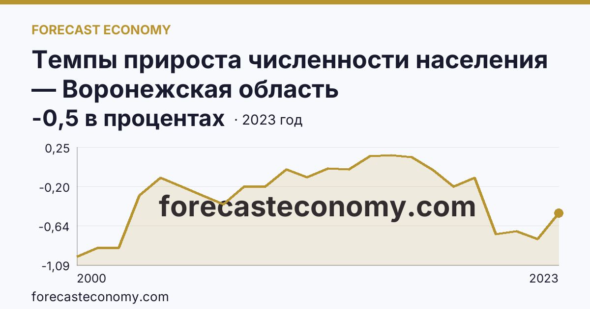 Темпы прироста численности населения — Воронежская область: график динамики 2000–2023, последнее значение -0,5 в процентах