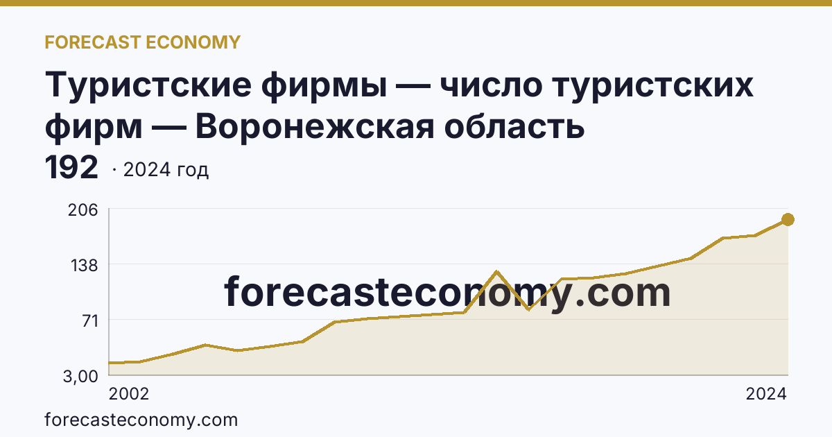 Туристские фирмы — число туристских фирм — Воронежская область: график динамики 2002–2024, последнее значение 192