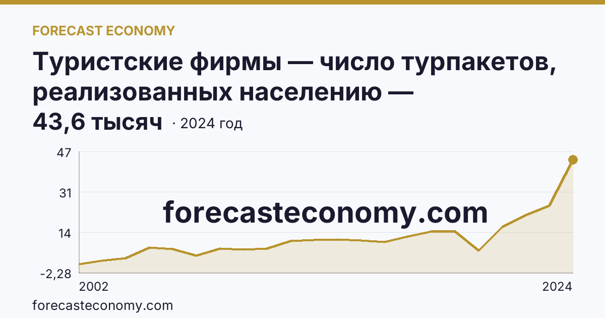 Туристские фирмы — число турпакетов, реализованных населению — Воронежская область: график динамики 2002–2024, последнее значение 43,6 тысяч