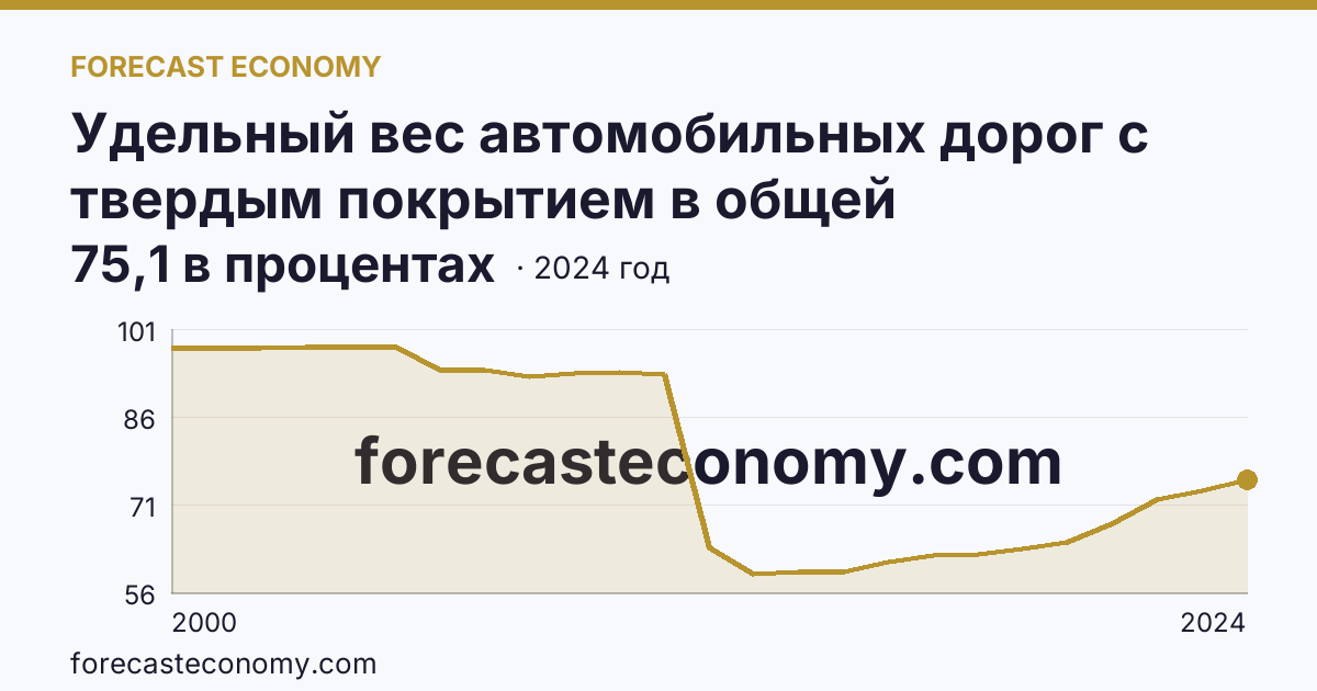 Удельный вес автомобильных дорог с твердым покрытием в общей протяженности автомобильных дорог общего пользования — Воронежская область: график динамики 2000–2024, последнее значение 75,1 в процентах