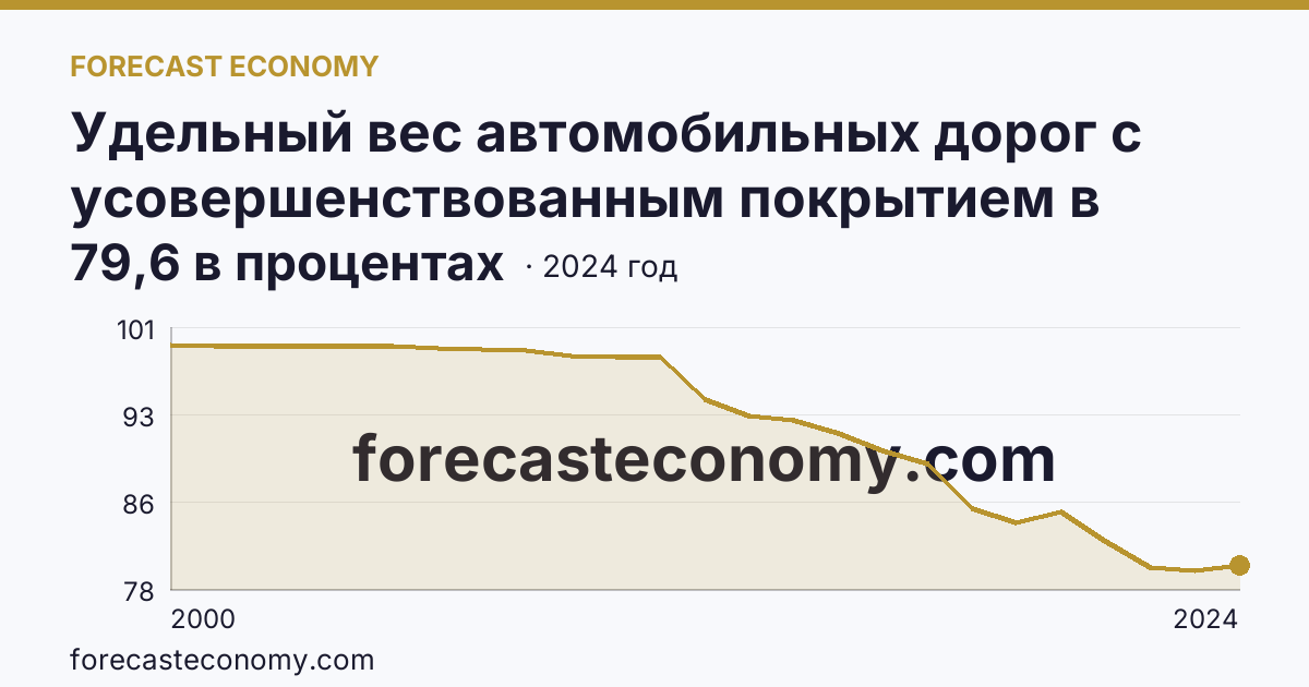 Удельный вес автомобильных дорог с усовершенствованным покрытием в протяженности автомобильных дорог с твердым покрытием общего пользования — Воронежская область: график динамики 2000–2024, последнее значение 79,6 в процентах