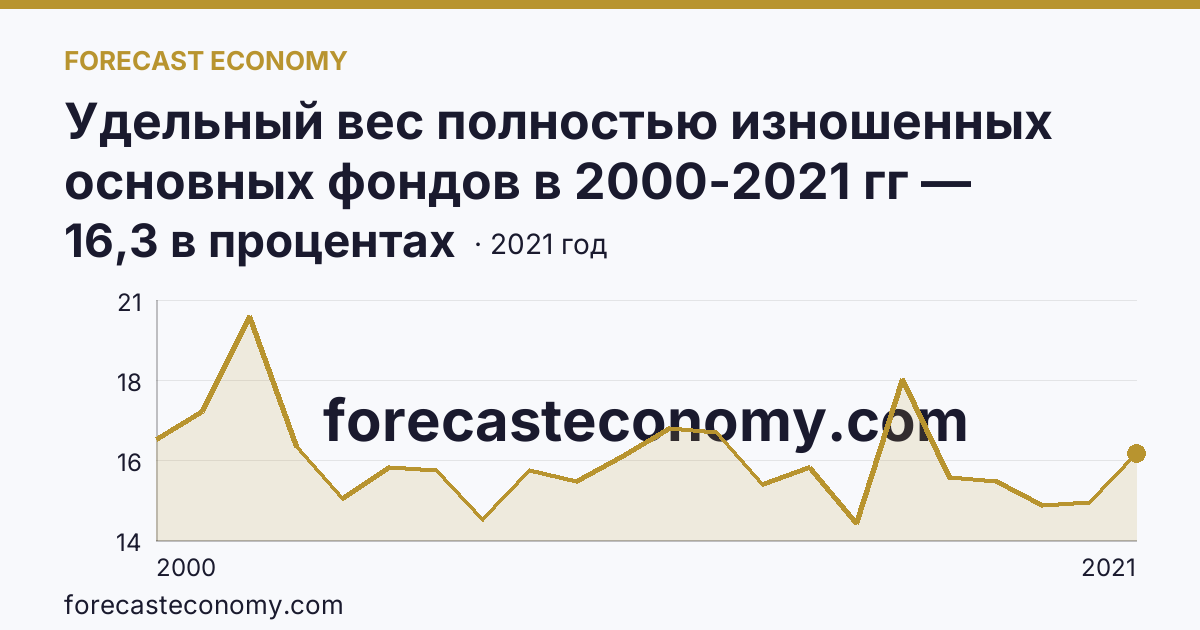Удельный вес полностью изношенных основных фондов в 2000-2021 гг — Воронежская область: график динамики 2000–2021, последнее значение 16,3 в процентах
