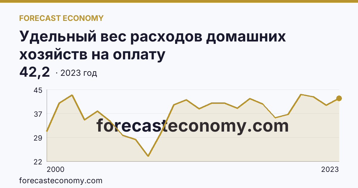 Удельный вес расходов домашних хозяйств на оплату жилищно-коммунальных услуг — в процентах от общей суммы расходов на оплату услуг — Воронежская область: график динамики 2000–2023, последнее значение 42,2