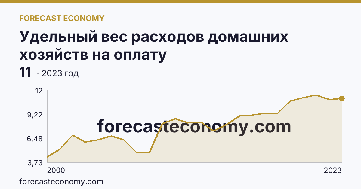 Удельный вес расходов домашних хозяйств на оплату жилищно-коммунальных услуг — в процентах от общей суммы потребительских расходов — Воронежская область: график динамики 2000–2023, последнее значение 11