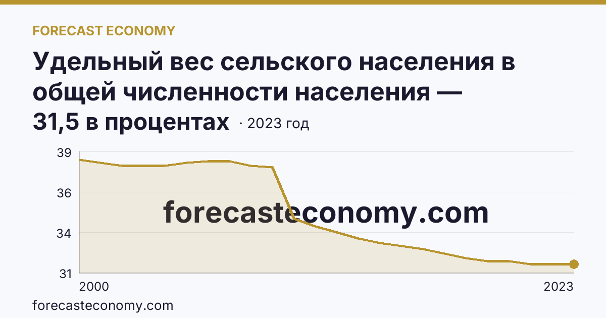 Удельный вес сельского населения в общей численности населения — Воронежская область: график динамики 2000–2023, последнее значение 31,5 в процентах
