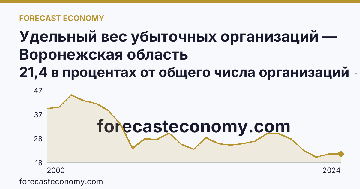 Удельный вес убыточных организаций — Воронежская область: график динамики 2000–2024, последнее значение 21,4 в процентах от общего числа организаций