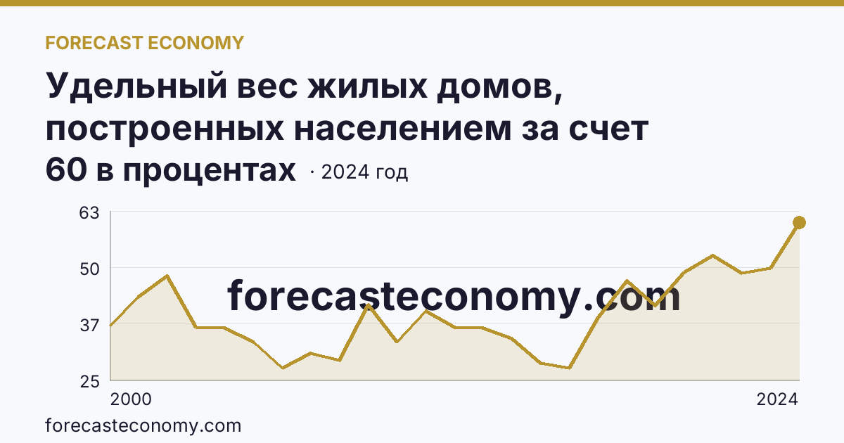 Удельный вес жилых домов, построенных населением за счет собственных и привлеченных средств, в общем вводе жилья — Воронежская область: график динамики 2000–2024, последнее значение 60 в процентах