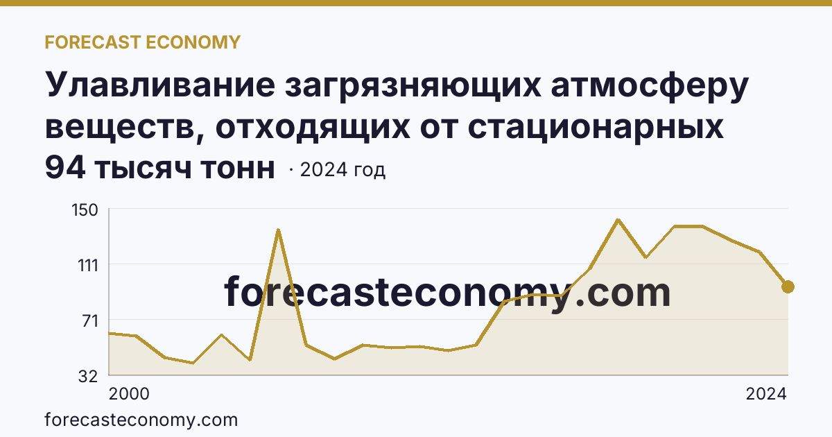 Улавливание загрязняющих атмосферу веществ, отходящих от стационарных источников — Воронежская область: график динамики 2000–2024, последнее значение 94 тысяч тонн