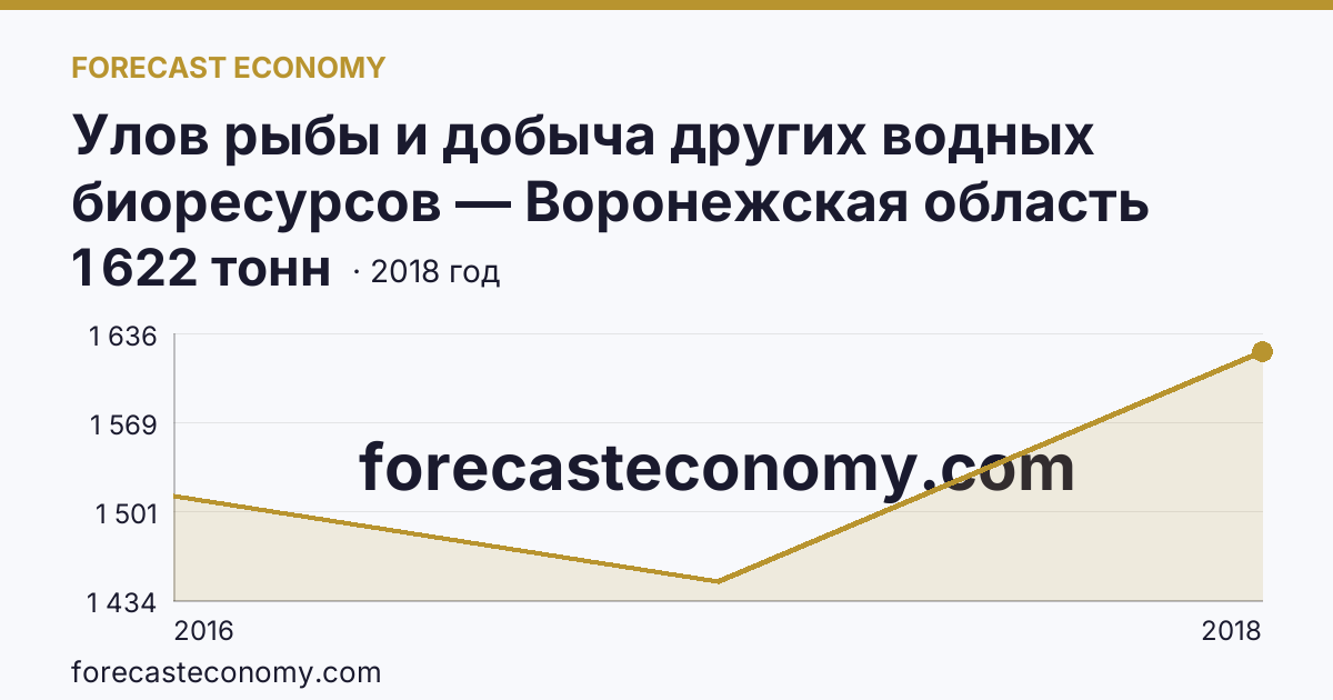 Улов рыбы и добыча других водных биоресурсов — Воронежская область: график динамики 2016–2018, последнее значение 1 622 тонн