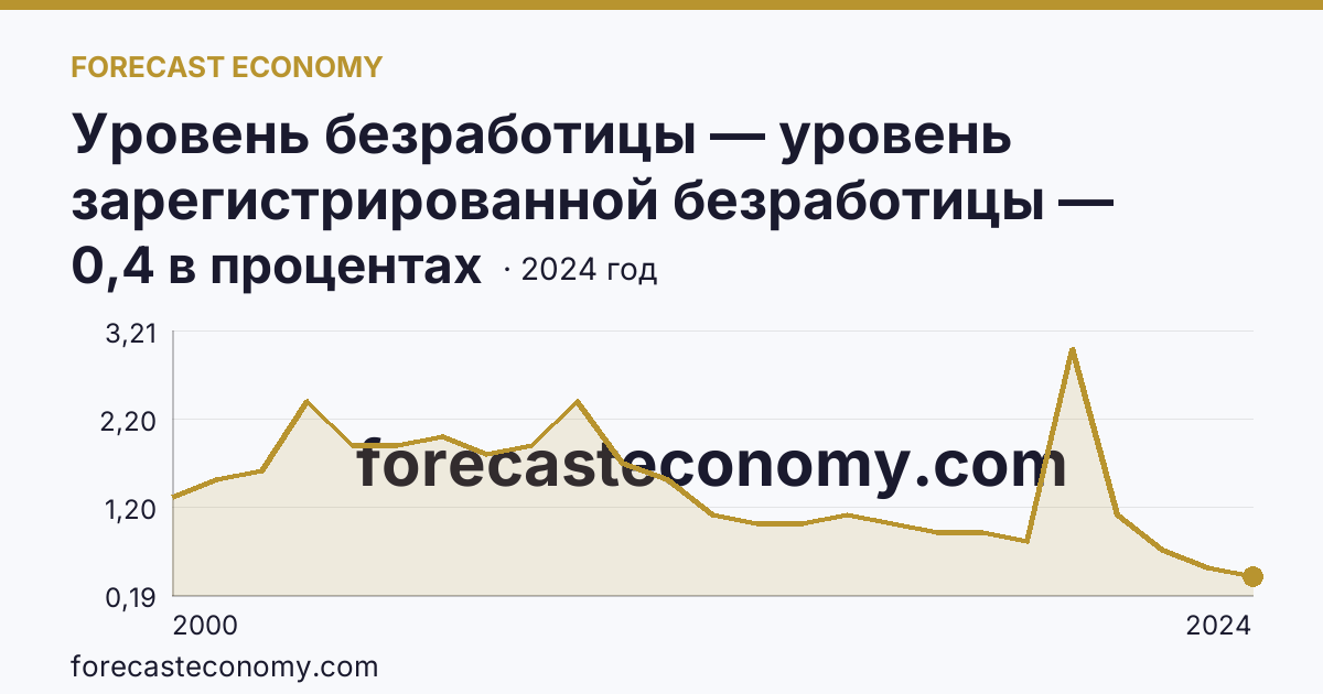 Уровень безработицы — уровень зарегистрированной безработицы — Воронежская область: график динамики 2000–2024, последнее значение 0,4 в процентах