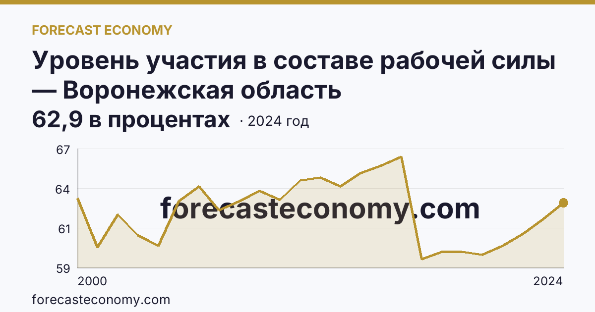Уровень участия в составе рабочей силы — Воронежская область: график динамики 2000–2024, последнее значение 62,9 в процентах
