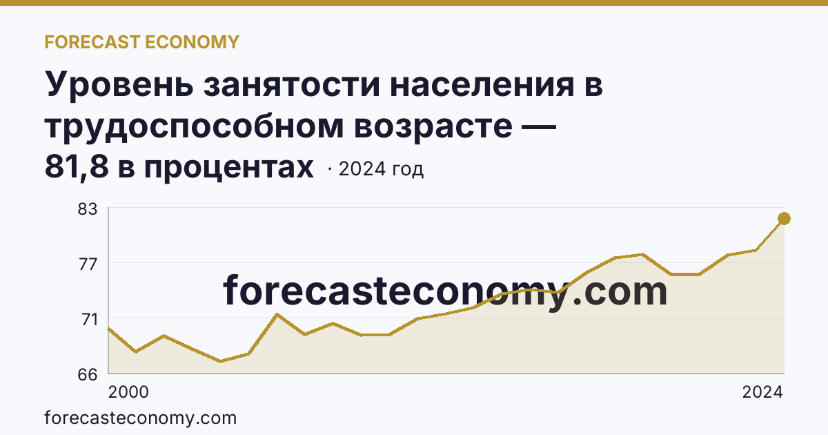 Уровень занятости населения в трудоспособном возрасте — Воронежская область: график динамики 2000–2024, последнее значение 81,8 в процентах