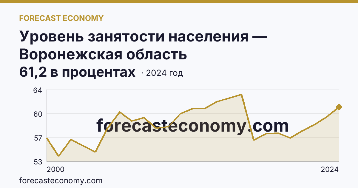 Уровень занятости населения — Воронежская область: график динамики 2000–2024, последнее значение 61,2 в процентах