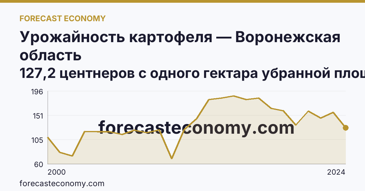 Урожайность картофеля — Воронежская область: график динамики 2000–2024, последнее значение 127,2 центнеров с одного гектара убранной площади
