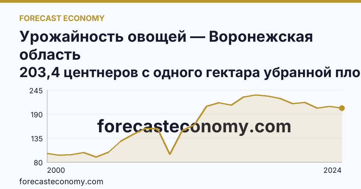 Урожайность овощей — Воронежская область: график динамики 2000–2024, последнее значение 203,4 центнеров с одного гектара убранной площади