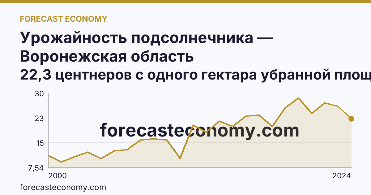 Урожайность подсолнечника — Воронежская область: график динамики 2000–2024, последнее значение 22,3 центнеров с одного гектара убранной площади