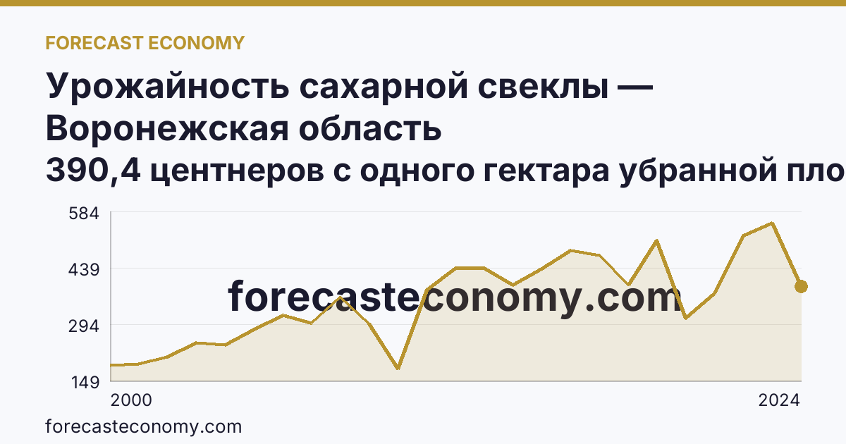 Урожайность сахарной свеклы — Воронежская область: график динамики 2000–2024, последнее значение 390,4 центнеров с одного гектара убранной площади
