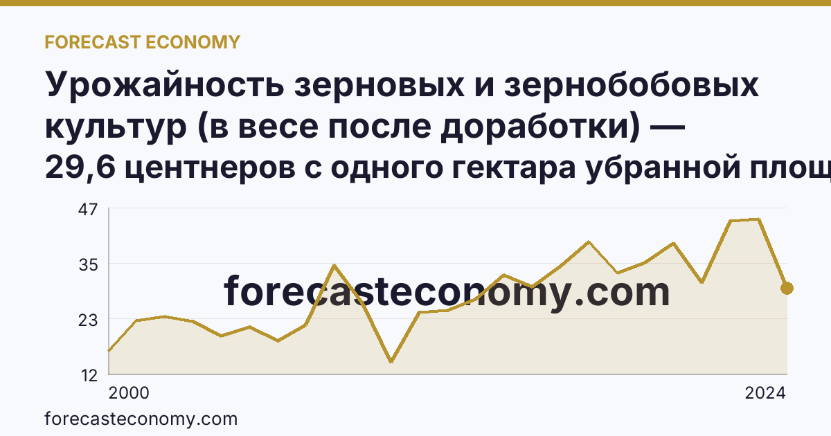 Урожайность зерновых и зернобобовых культур (в весе после доработки) — Воронежская область: график динамики 2000–2024, последнее значение 29,6 центнеров с одного гектара убранной площади