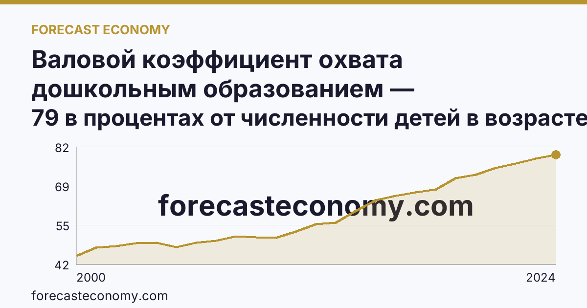 Валовой коэффициент охвата дошкольным образованием — Воронежская область: график динамики 2000–2024, последнее значение 79 в процентах от численности детей в возрасте 1-6 лет