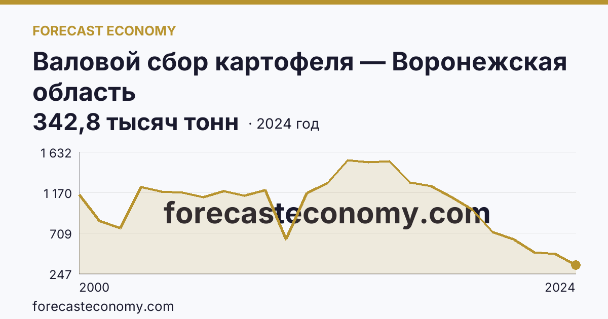 Валовой сбор картофеля — Воронежская область: график динамики 2000–2024, последнее значение 342,8 тысяч тонн