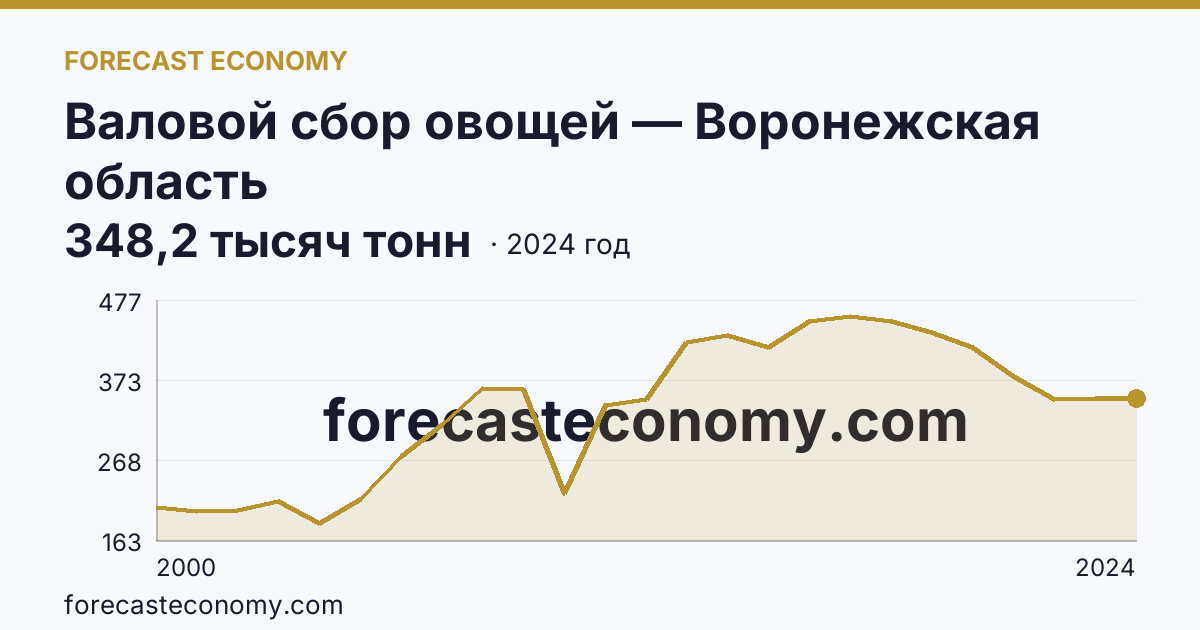 Валовой сбор овощей — Воронежская область: график динамики 2000–2024, последнее значение 348,2 тысяч тонн