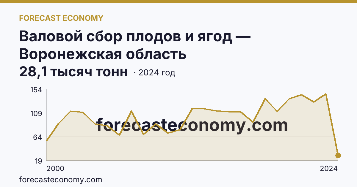 Валовой сбор плодов и ягод — Воронежская область: график динамики 2000–2024, последнее значение 28,1 тысяч тонн