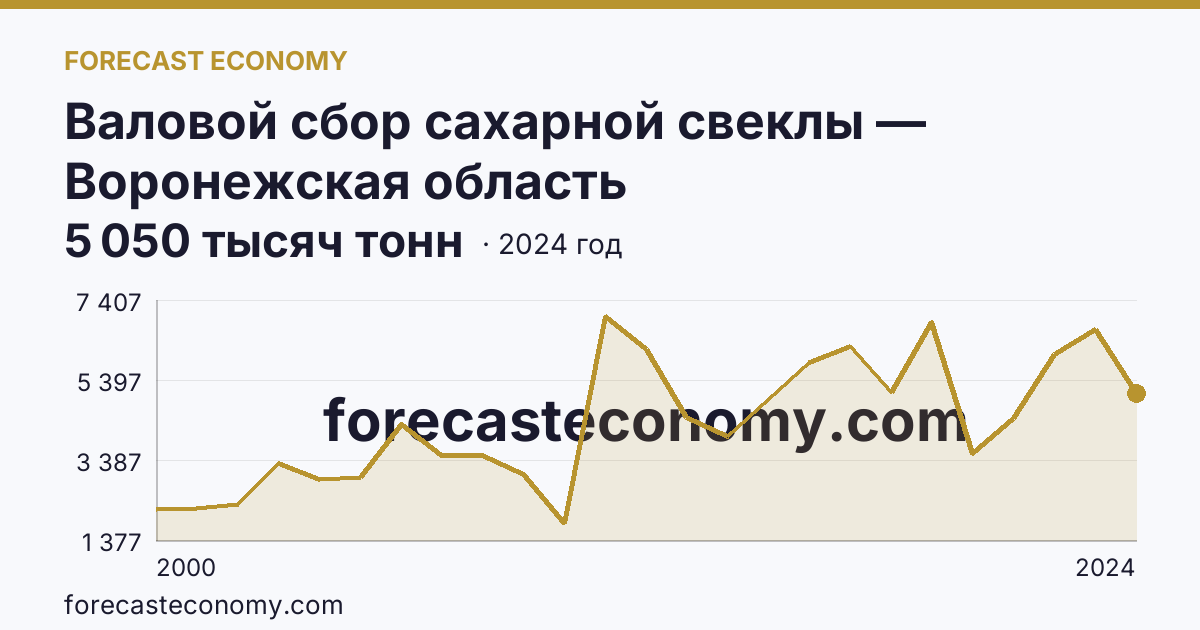 Валовой сбор сахарной свеклы — Воронежская область: график динамики 2000–2024, последнее значение 5 050 тысяч тонн