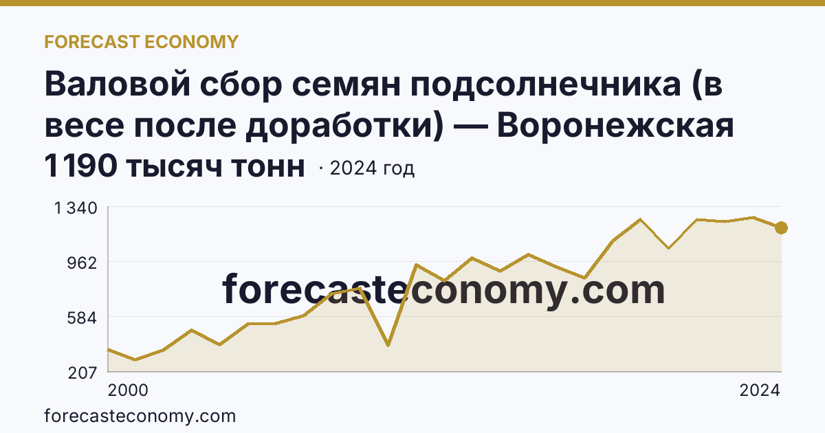 Валовой сбор семян подсолнечника (в весе после доработки) — Воронежская область: график динамики 2000–2024, последнее значение 1 190 тысяч тонн