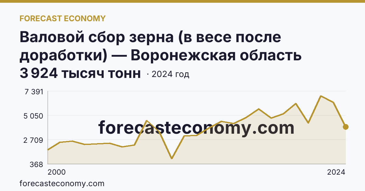 Валовой сбор зерна (в весе после доработки) — Воронежская область: график динамики 2000–2024, последнее значение 3 924 тысяч тонн