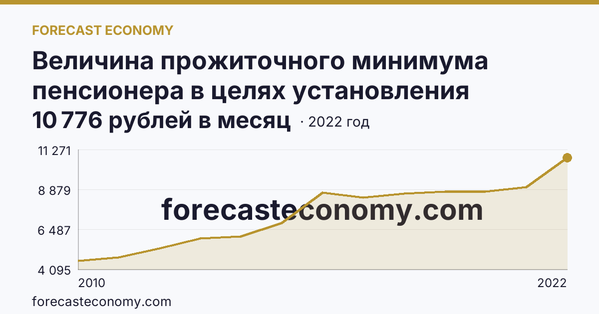 Величина прожиточного минимума пенсионера в целях установления социальной доплаты к пенсии — Воронежская область: график динамики 2010–2022, последнее значение 10 776 рублей в месяц