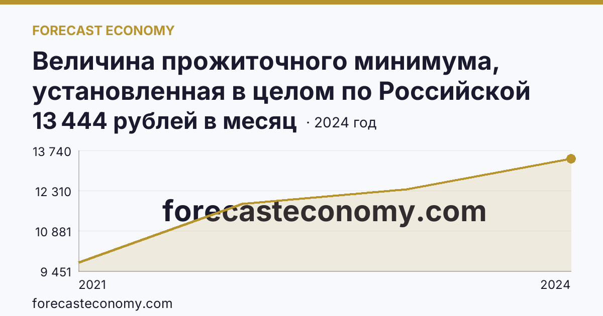 Величина прожиточного минимума, установленная в целом по Российской Федерации и в субъектах Российской Федерации — Воронежская область: график динамики 2021–2024, последнее значение 13 444 рублей в месяц