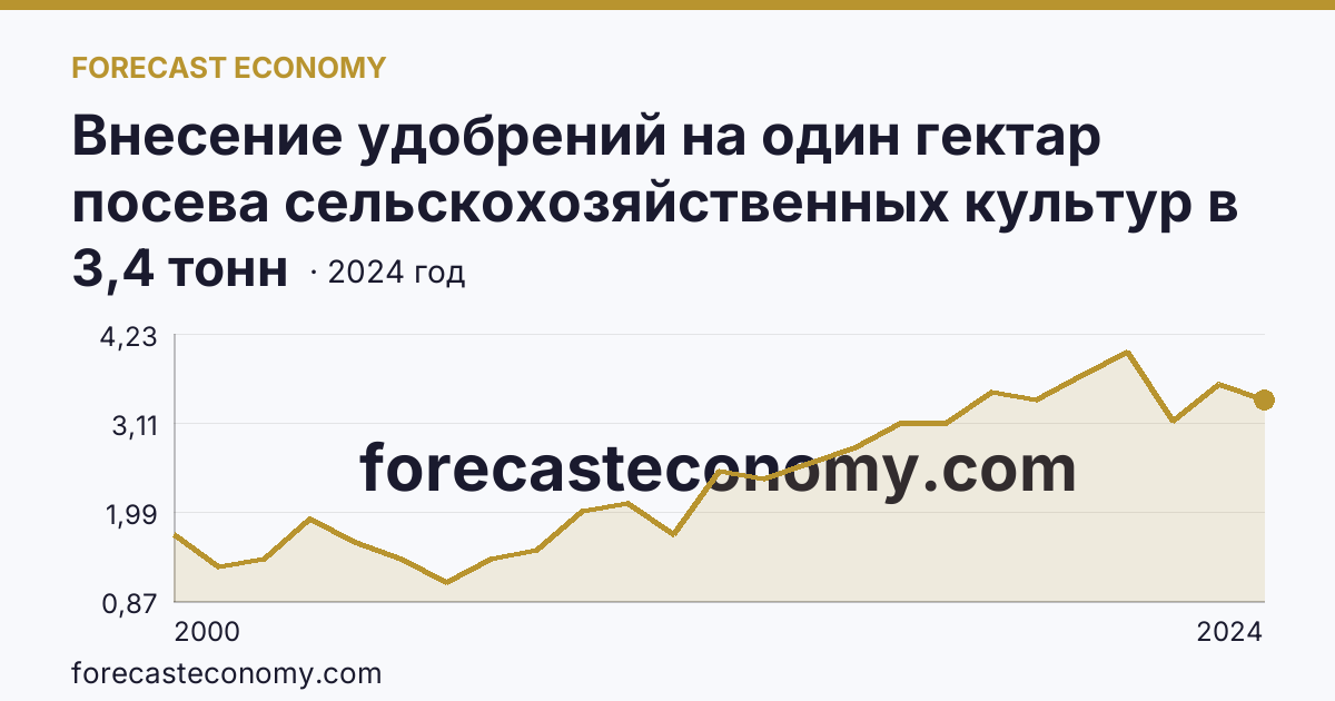Внесение удобрений на один гектар посева сельскохозяйственных культур в сельскохозяйственных организациях — органические удобрения — Воронежская область: график динамики 2000–2024, последнее значение 3,4 тонн