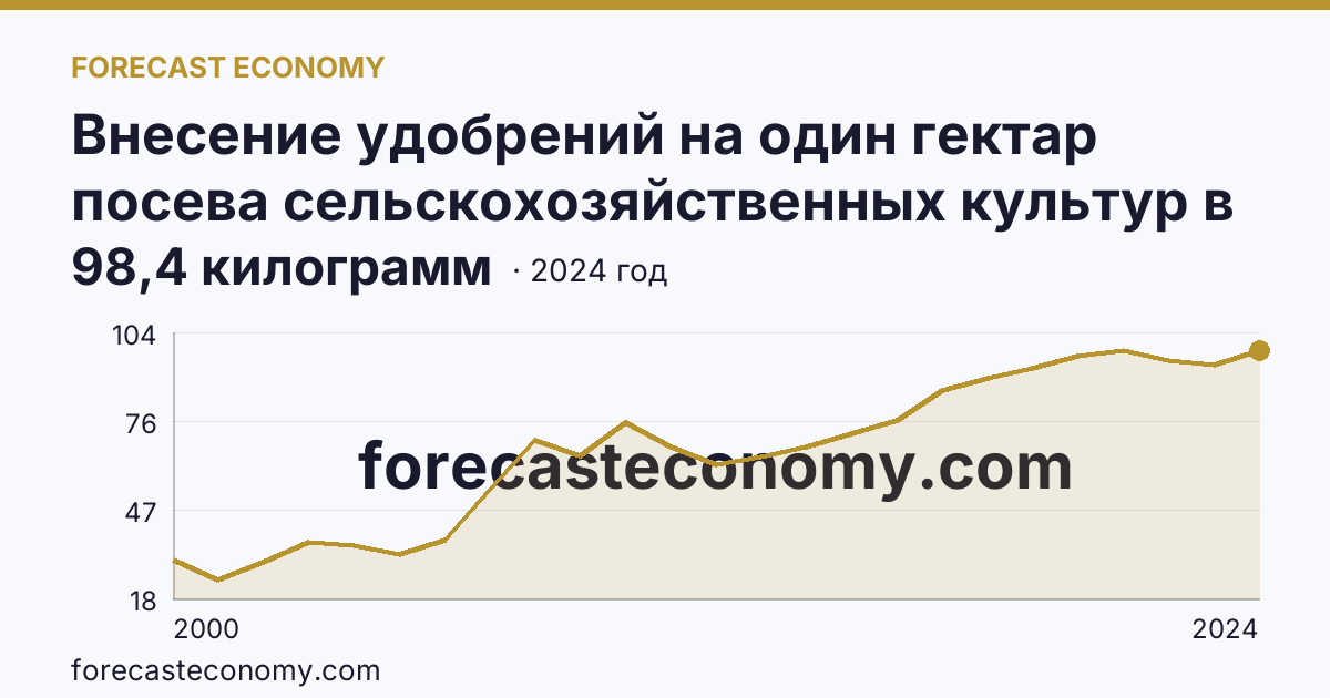 Внесение удобрений на один гектар посева сельскохозяйственных культур в сельскохозяйственных организациях — минеральные удобрения (в пересчете на 100% питательных веществ) — Воронежская область: график динамики 2000–2024, последнее значение 98,4 килограмм